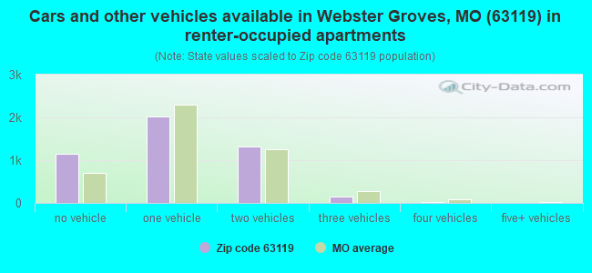 Cars and other vehicles available in Webster Groves, MO (63119) in renter-occupied apartments