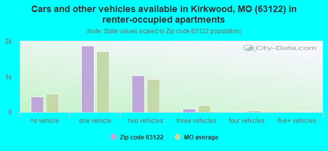 Cars and other vehicles available in Kirkwood, MO (63122) in renter-occupied apartments