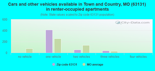 Cars and other vehicles available in Town and Country, MO (63131) in renter-occupied apartments