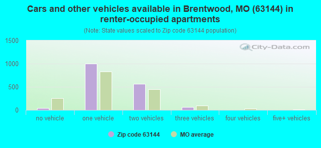 Cars and other vehicles available in Brentwood, MO (63144) in renter-occupied apartments