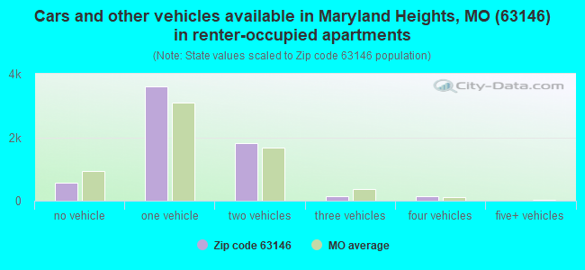 Cars and other vehicles available in Maryland Heights, MO (63146) in renter-occupied apartments