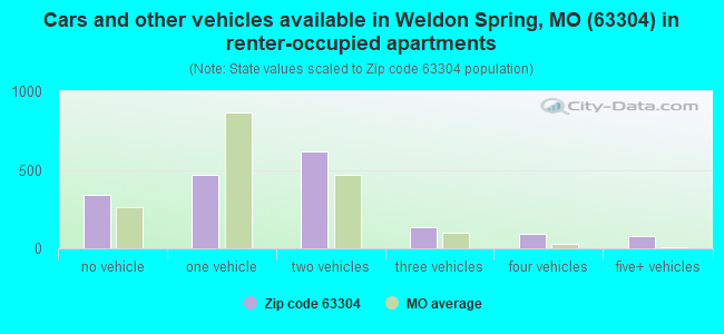 Cars and other vehicles available in Weldon Spring, MO (63304) in renter-occupied apartments