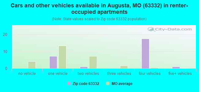 Cars and other vehicles available in Augusta, MO (63332) in renter-occupied apartments