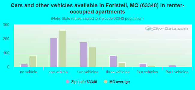 Cars and other vehicles available in Foristell, MO (63348) in renter-occupied apartments