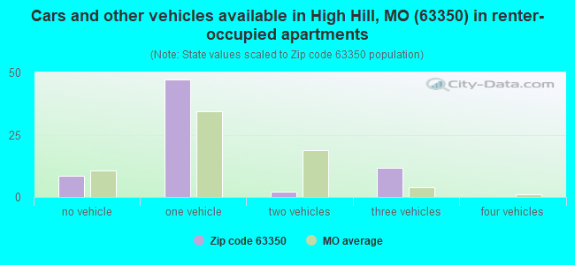 Cars and other vehicles available in High Hill, MO (63350) in renter-occupied apartments