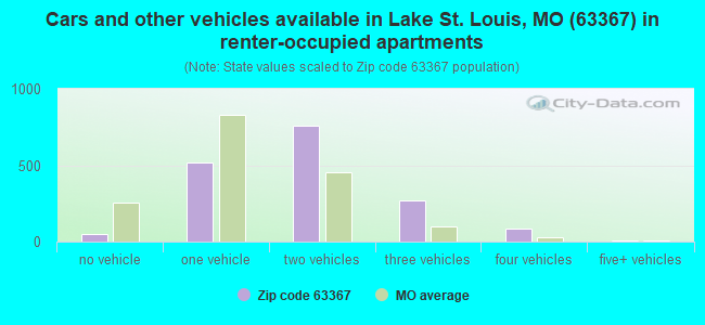 Cars and other vehicles available in Lake St. Louis, MO (63367) in renter-occupied apartments