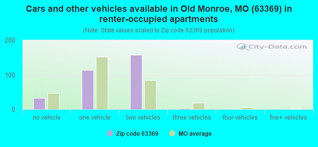Cars and other vehicles available in Old Monroe, MO (63369) in renter-occupied apartments