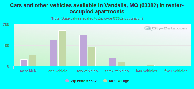Cars and other vehicles available in Vandalia, MO (63382) in renter-occupied apartments