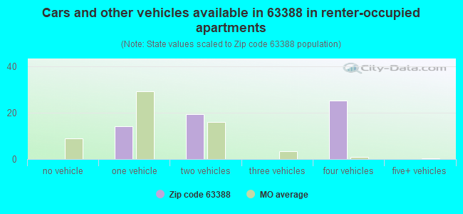 Cars and other vehicles available in 63388 in renter-occupied apartments