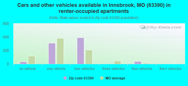 Cars and other vehicles available in Innsbrook, MO (63390) in renter-occupied apartments
