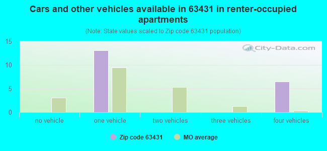 Cars and other vehicles available in 63431 in renter-occupied apartments