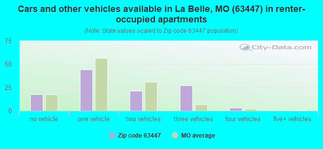 Cars and other vehicles available in La Belle, MO (63447) in renter-occupied apartments