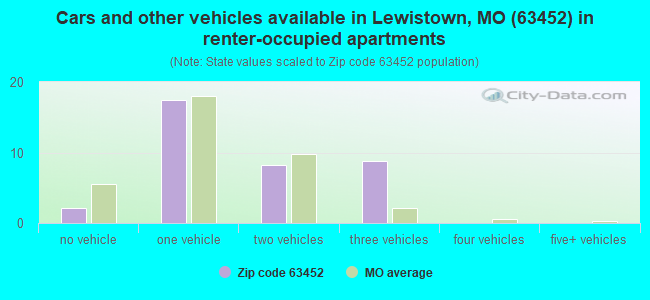 Cars and other vehicles available in Lewistown, MO (63452) in renter-occupied apartments