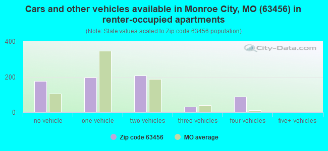 Cars and other vehicles available in Monroe City, MO (63456) in renter-occupied apartments