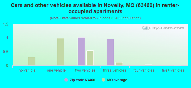Cars and other vehicles available in Novelty, MO (63460) in renter-occupied apartments