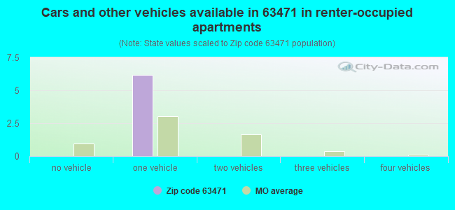 Cars and other vehicles available in 63471 in renter-occupied apartments