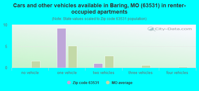 Cars and other vehicles available in Baring, MO (63531) in renter-occupied apartments