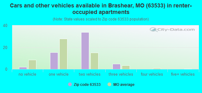 Cars and other vehicles available in Brashear, MO (63533) in renter-occupied apartments