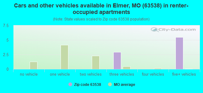 Cars and other vehicles available in Elmer, MO (63538) in renter-occupied apartments