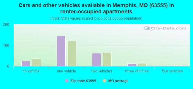 Cars and other vehicles available in Memphis, MO (63555) in renter-occupied apartments