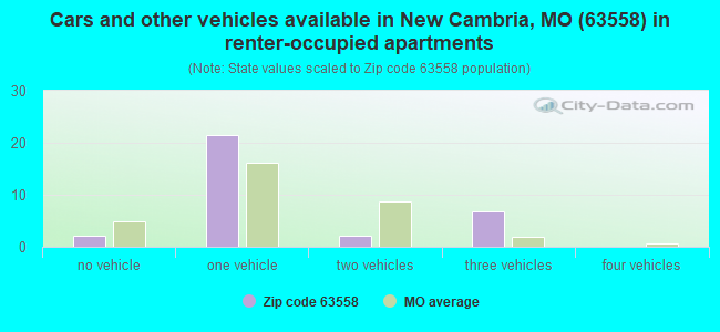 Cars and other vehicles available in New Cambria, MO (63558) in renter-occupied apartments
