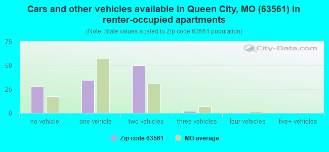 Cars and other vehicles available in Queen City, MO (63561) in renter-occupied apartments
