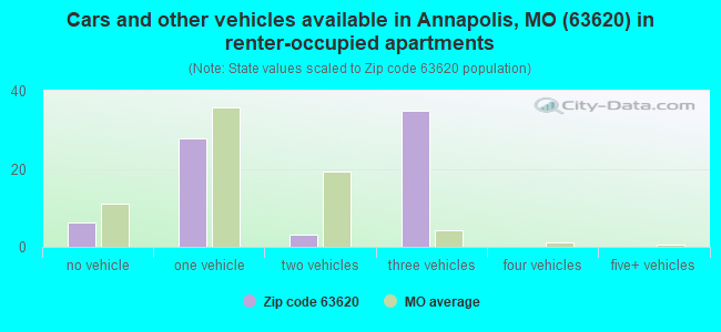 Cars and other vehicles available in Annapolis, MO (63620) in renter-occupied apartments