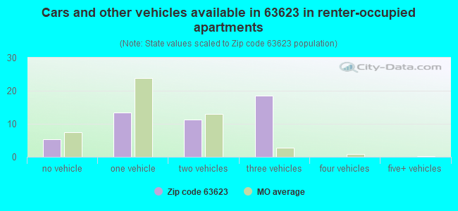 Cars and other vehicles available in 63623 in renter-occupied apartments