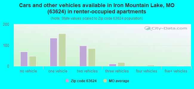 Cars and other vehicles available in Iron Mountain Lake, MO (63624) in renter-occupied apartments