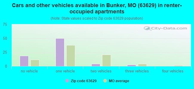 Cars and other vehicles available in Bunker, MO (63629) in renter-occupied apartments
