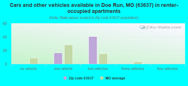 Cars and other vehicles available in Doe Run, MO (63637) in renter-occupied apartments
