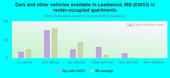 Cars and other vehicles available in Leadwood, MO (63653) in renter-occupied apartments