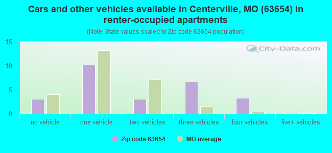 Cars and other vehicles available in Centerville, MO (63654) in renter-occupied apartments