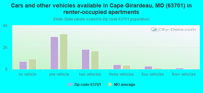 Cars and other vehicles available in Cape Girardeau, MO (63701) in renter-occupied apartments