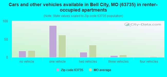 Cars and other vehicles available in Bell City, MO (63735) in renter-occupied apartments
