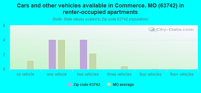 Cars and other vehicles available in Commerce, MO (63742) in renter-occupied apartments