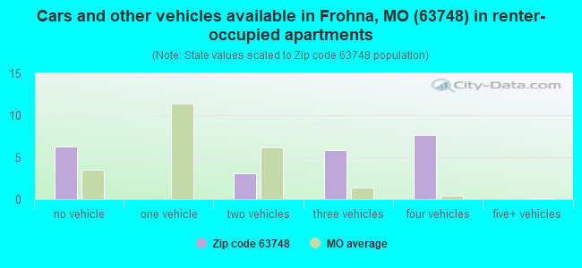 Cars and other vehicles available in Frohna, MO (63748) in renter-occupied apartments