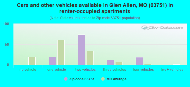 Cars and other vehicles available in Glen Allen, MO (63751) in renter-occupied apartments