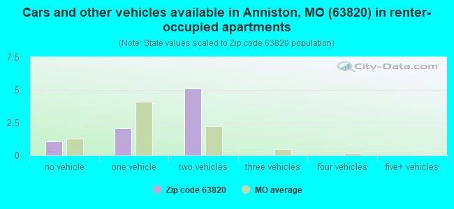 Cars and other vehicles available in Anniston, MO (63820) in renter-occupied apartments