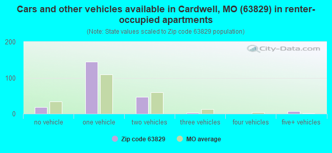 Cars and other vehicles available in Cardwell, MO (63829) in renter-occupied apartments