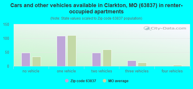 Cars and other vehicles available in Clarkton, MO (63837) in renter-occupied apartments