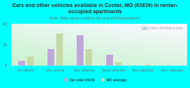 Cars and other vehicles available in Cooter, MO (63839) in renter-occupied apartments