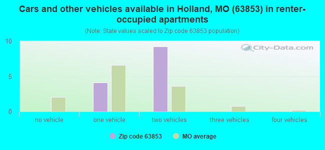 Cars and other vehicles available in Holland, MO (63853) in renter-occupied apartments