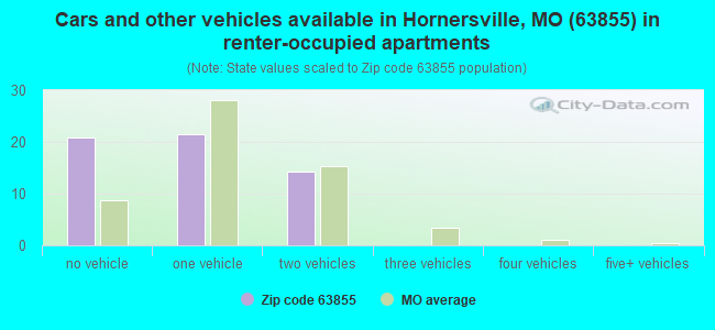 Cars and other vehicles available in Hornersville, MO (63855) in renter-occupied apartments