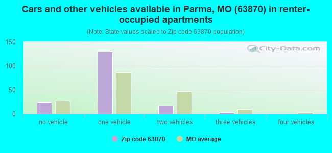 Cars and other vehicles available in Parma, MO (63870) in renter-occupied apartments