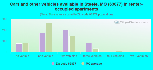 Cars and other vehicles available in Steele, MO (63877) in renter-occupied apartments