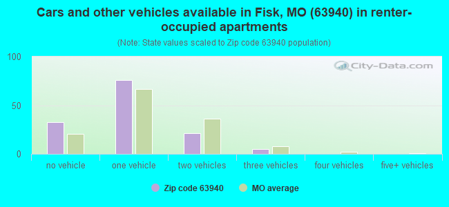Cars and other vehicles available in Fisk, MO (63940) in renter-occupied apartments