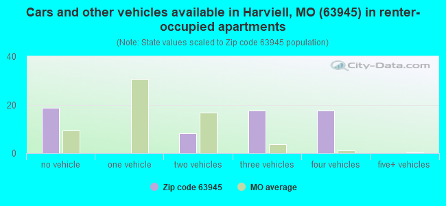 Cars and other vehicles available in Harviell, MO (63945) in renter-occupied apartments