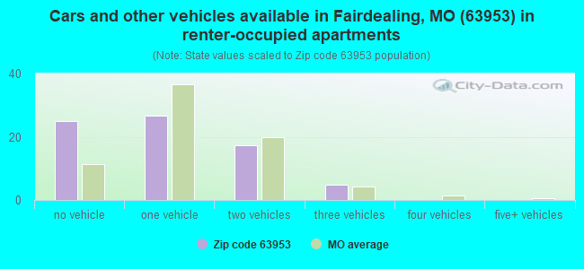 Cars and other vehicles available in Fairdealing, MO (63953) in renter-occupied apartments