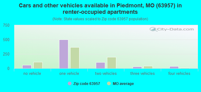 Cars and other vehicles available in Piedmont, MO (63957) in renter-occupied apartments